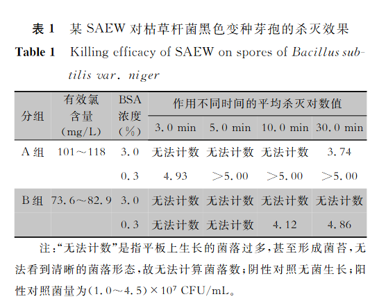 微酸性電解水實驗室微生物殺滅效果研究