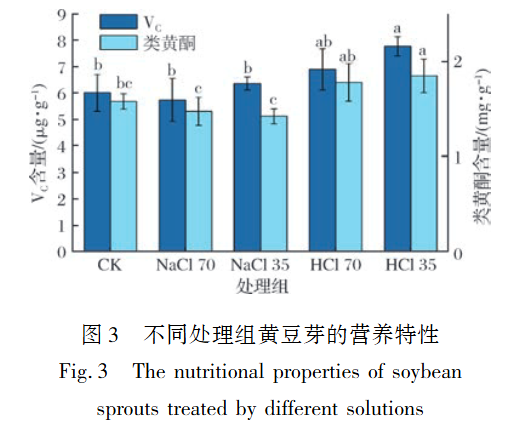微酸性電解水對黃豆發芽的影響