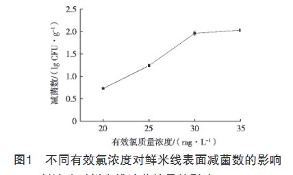 微酸性電解水對鮮米線殺菌及保鮮效果的研究